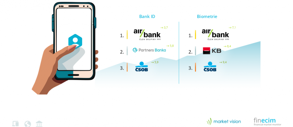 Nejsnazší proces založení běžného účtu v mobilní aplikaci má Air Bank 