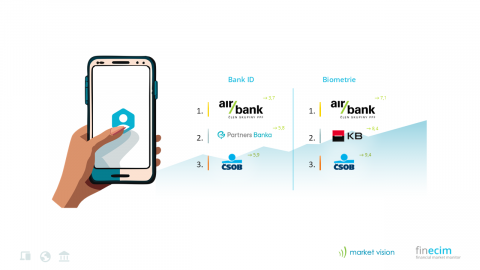 Nejsnazší proces založení běžného účtu v mobilní aplikaci má Air Bank 